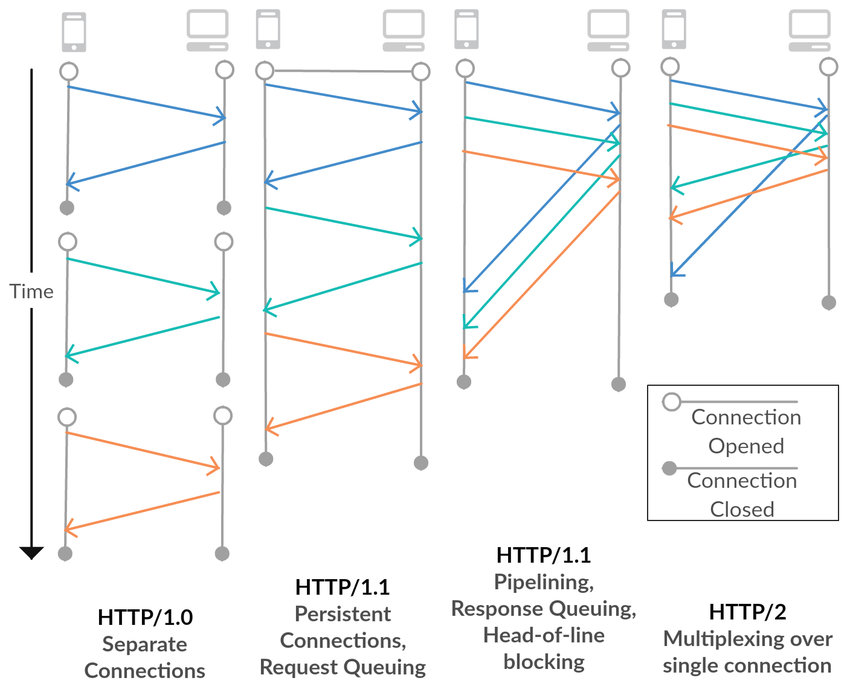 Comparison of HTTP versions
