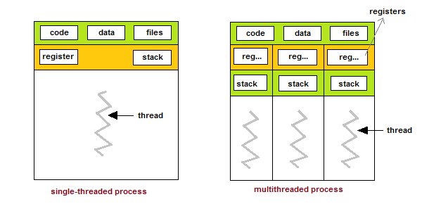 Single Threaded and Multithreaded Process